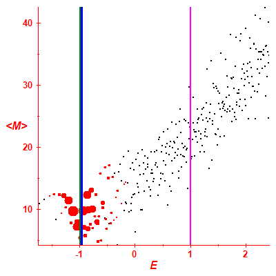 Peres lattice <M>